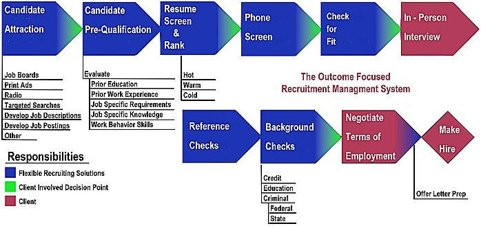 Background Check Process Flow Chart